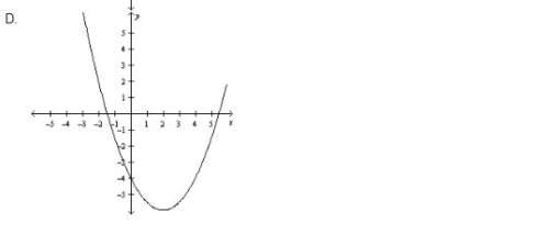 Which quadratic graph below has a negative discriminant?
