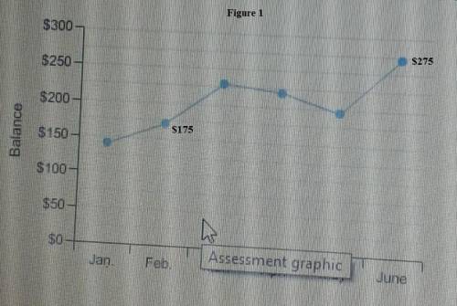 The line graph shows calvin's saving account balance at the end of each month for 6 months. about ho