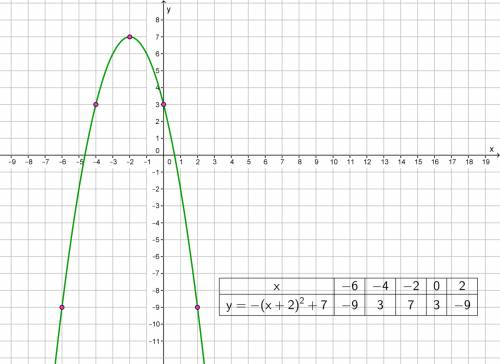 Which quadratic function has its vertex at (-2,7) and opens down?
