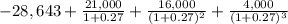 -28,643 + \frac{21,000}{1+0.27} + \frac{16,000}{(1+0.27)^{2}}+ \frac{4,000}{(1+0.27)^{3} }