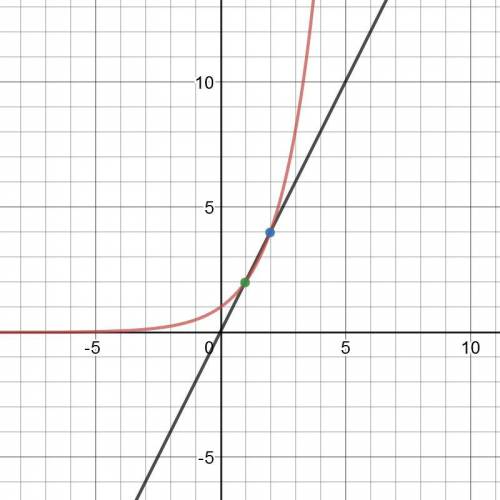 Let f(×)=2× and g(×)=2^× graph the fuctions on the same coordinate plane. what are the solutions to