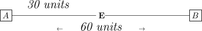 \bf \underset{\leftarrow \qquad \textit{\Large 60 units}\qquad \to }{\stackrel{\textit{\Large 30 units}}{\boxed{A}\rule[0.35em]{10em}{0.25pt}} E\rule[0.35em]{10em}{0.25pt}\boxed{B}}