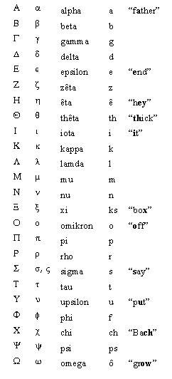 What is the greek alphabet in order?