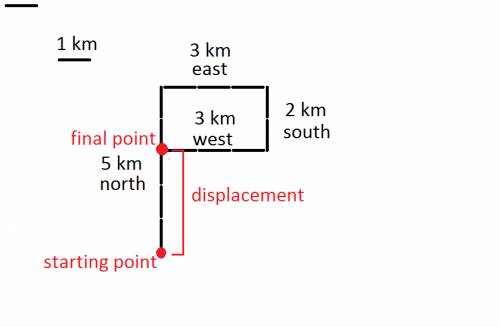 Displacement vectors of 5 km north, 3 km east, 2 km south, and 3 km west combine to a total displace