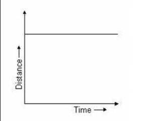 Ahorizontal line on a distance time graph represents