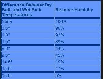The relative humidity is higher at harry’s school than at roberta’s house.the relative humidity is h