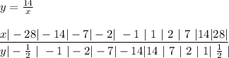 y=\frac{14}{x}\\\\\underline{x|-28|-14|-7|-2|\ -1\ |\ 1\ |\ 2\ |\ 7\ |14|28|}\\y|-\frac{1}{2}\ |\ -1\ |-2|-7|-14|14\ |\ 7\ |\ 2\ |\ 1|\ \frac{1}{2}\ |