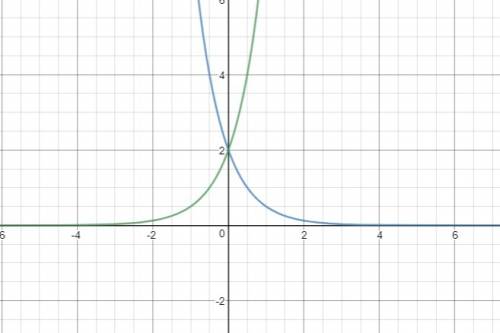 Which best describes the range of the function f(x) = 2(1/4)^x after it has been reflected over the