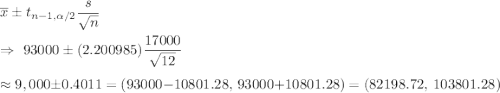 \overline{x}\pm t_{n-1,\alpha/2}\dfrac{s}{\sqrt{n}}\\\\\Rightarrow\ 93000\pm (2.200985)\dfrac{17000}{\sqrt{12}}\\\\\approx9,000\pm0.4011=(93000-10801.28,\ 93000+10801.28)=(82198.72,\ 103801.28)