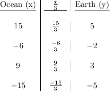 \begin{array}{c|c|c}\underline{\text{Ocean (x)}}&\underline{\quad \frac{x}{3}\quad}&\underline{\text{Earth (y)}}\\\\15&\frac{15}{3}&5\\\\-6&\frac{-6}{3}&-2\\\\9&\frac{9}{3}&3\\\\-15&\frac{-15}{3}&-5\end{array}