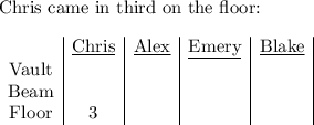 \text{Chris came in third on the floor:}\\\\\begin{array}{c|c|c|c|c|}&\underline{\text{Chris}}&\underline{\text{Alex}}&\underline{\text{Emery}}&\underline{\text{Blake}}\\\text{Vault}&&&&\\\text{Beam}&&&&\\\text{Floor}&3&&&\end{array}