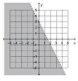 Which linear inequality is represented by the graph?  y >  2x + 3 y <  2x + 3 y >  −2x + 3