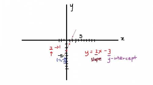 Find the equation of the line with the following point and slope. (write the equation in slope-inter