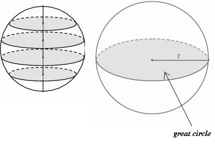 Which type of shape can represent a two dimensional cross section of a sphere?