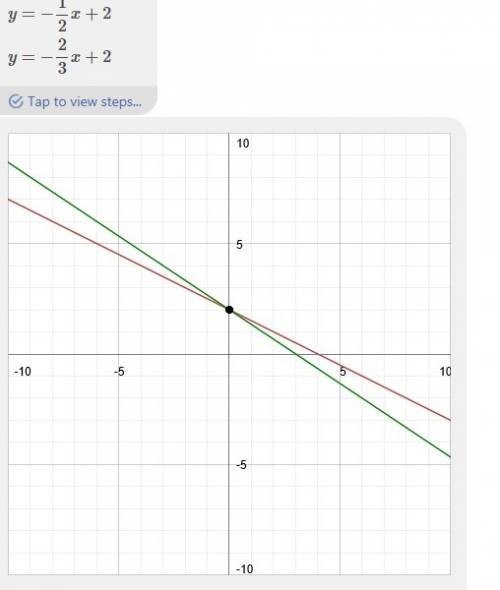 Graph the following solution y=-1/2×+1 and y=-2/3×+2