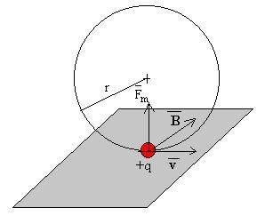 Calculate the radius of the orbit of a proton moving at 2.2x10^6 m/s in a magnetic field 0.7 t where