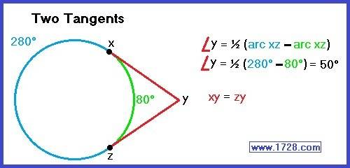 Two tangents are drawn to a circle. if the tangent intercepts a major arc of 204 degrees, what is th