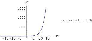 How are the graphs of the functions f(x) =- sqrt16^x and g(x) = 3qbrt4^x related?