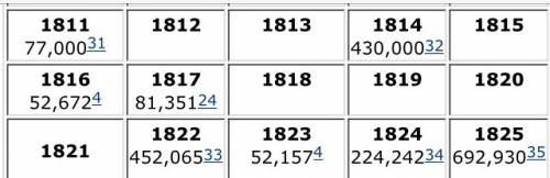 Can someone send me a pic of an online graph of the population in 1812 canada to any other year