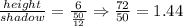 \frac{height}{shadow}=\frac{6}{\frac{50}{12}}\Rightarrow \frac{72}{50}=1.44