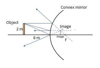 Aconvex mirror with a focal length of 0.25 m forms a 0.080 m tall image of an automobile at a distan