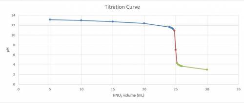 Consider the titration of a 25 ml sample of 0.215 m koh is titrated with 0.215 m hno3 a. calculate t