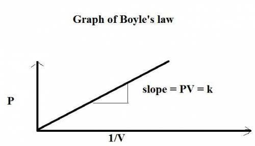 1. (a) what name is given to the law describing the relationship between volume and pressure at cons