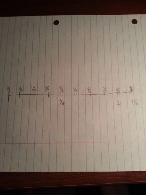 Andrea drew the number line below she said that 9/8 and 1 or equal explain her hair