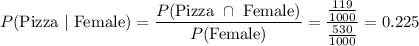 P(\text{Pizza}\ |\ \text{Female})=\dfrac{P(\text{Pizza}\ \cap\ \text{Female)}}{P({\text{Female}})}=\dfrac{\frac{119}{1000}}{\frac{530}{1000}}=0.225