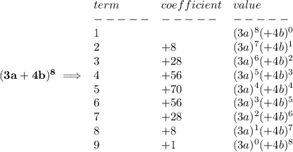 \bf (3a+4b)^8\implies &#10;\begin{array}{llll}&#10;term&coefficient&value\\&#10;-----&-----&-----\\&#10;1&&(3a)^8(+4b)^0\\&#10;2&+8&(3a)^7(+4b)^1\\&#10;3&+28&(3a)^6(+4b)^2\\&#10;4&+56&(3a)^5(+4b)^3\\&#10;5&+70&(3a)^4(+4b)^4\\&#10;6&+56&(3a)^3(+4b)^5\\&#10;7&+28&(3a)^2(+4b)^6\\&#10;8&+8&(3a)^1(+4b)^7\\&#10;9&+1&(3a)^0(+4b)^8&#10;\end{array}