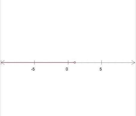 How do you solve the inequality, and graph the solution of 2n <  2