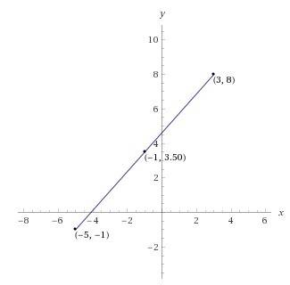 Find the midpoint of (3,8) and (-5,-1)