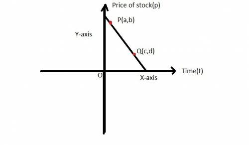 The price of a particular stock is plotted against time in a graph. if the overall shape of the grap