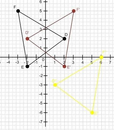 △def has vertices d (2,2), e (-2,-1), and f (-3,5). complete the following charts indicating the loc