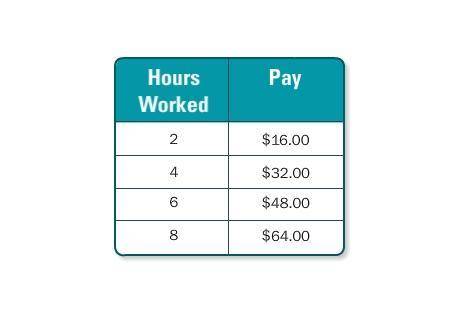 Write a function rule for the table.  hours worked  pay  2 $16.00 4 $32.00 6 $48.00 8 $64.00