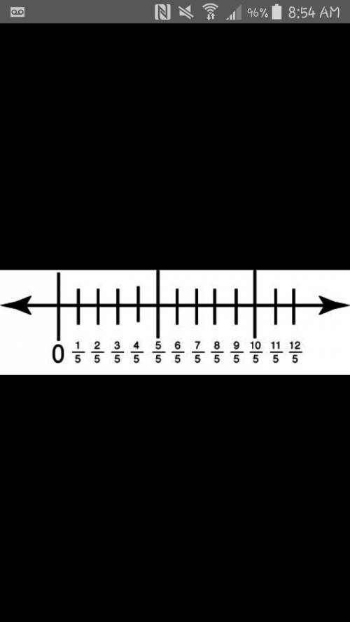 Place 1/5 on the number line below .