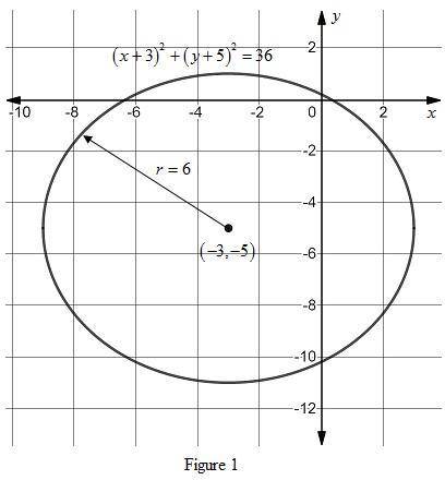 Which equation represents a circle with a center at (–3, –5) and a radius of 6 units?  (x – 3)2 (y –