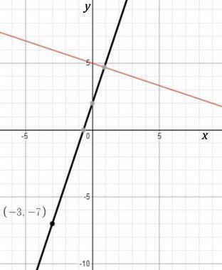 Find the slope and y-intercept of the line that is perpendicular to  y= —1/3x + 5 and passes through