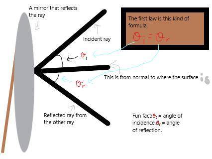 Explain ray diagram and derive first law of reflection from that.