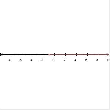 What would be the solution to 5(g+4)> 15?  and how would it look like on a number line/graph?