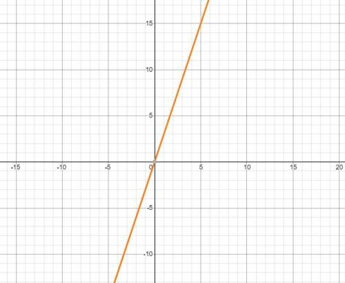 Consider the graph and equation, y = 3x, that represent alonso’s walking speed. what relationship is