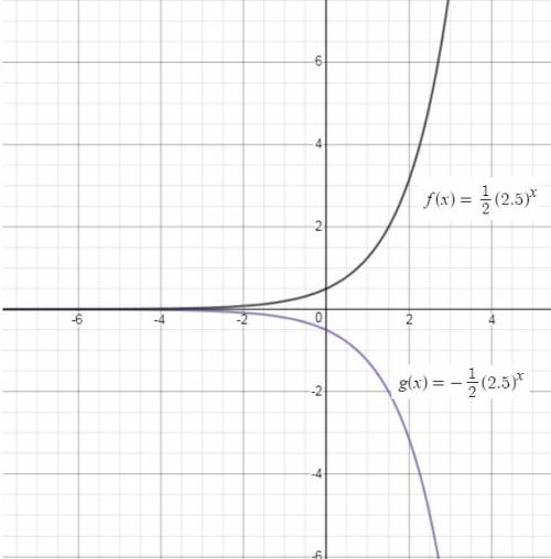 The graph of f(x) = 1/2 (2.5)x and its reflection across the x-axis, g(x), are shown. what is the ra