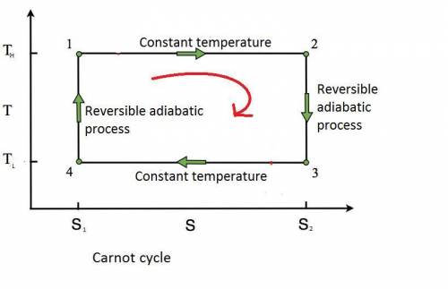 What are the four processes of a carnot heat engine?