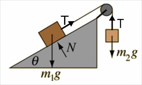 Ablock (mass m1) lying on a frictionless inclined plane is connected to a mass (mass m2) by a massle