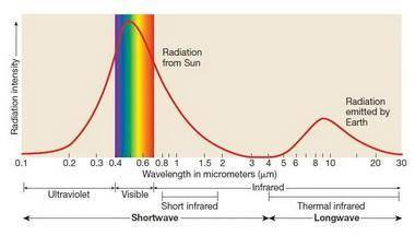 what is the fundamental energy balance for earth?  shortwave radiation in = latent heat out shortwav