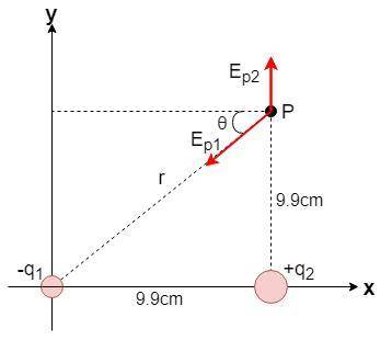 Two point charges (q1 = -2.5μc and q2 = 7.2 μc) are fixed along the x-axis, separated by a distance