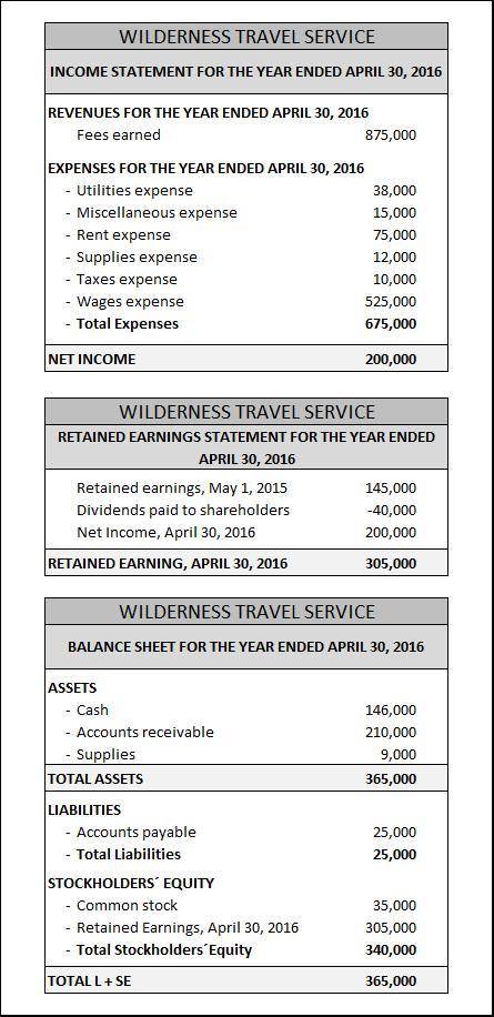 The amounts of the assets and liabilities of wilderness travel service at april 30, 2016, the end of