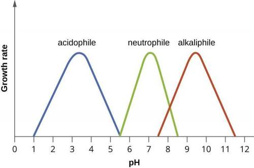 All foods can be measured on the ph scale to determine if they have the right amount of acidity to s