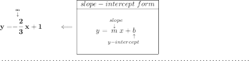 \bf y = \stackrel{\stackrel{m}{\downarrow }}{-\cfrac{2}{3}}x+1\qquad \impliedby \begin{array}{|c|ll} \cline{1-1} slope-intercept~form\\ \cline{1-1} \\ y=\underset{y-intercept}{\stackrel{slope\qquad }{\stackrel{\downarrow }{m}x+\underset{\uparrow }{b}}} \\\\ \cline{1-1} \end{array} \\\\[-0.35em] ~\dotfill