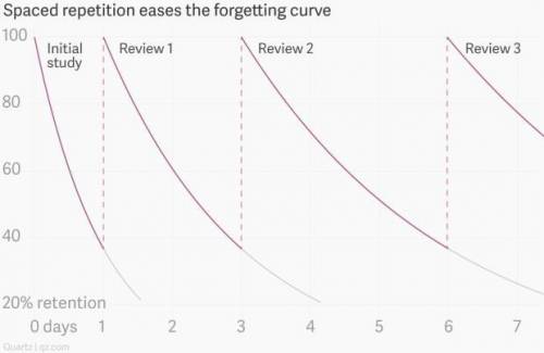 Describe the retention curve measured by hermann ebbinghaus.